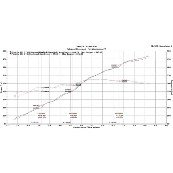 Fabspeed 991 GT3/GT3 RS Center Mini Maxflo Perf-3