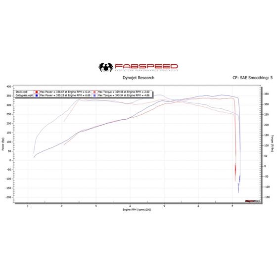 Fabspeed 991.2 Carrera link comp. Pipes (for Ba-3