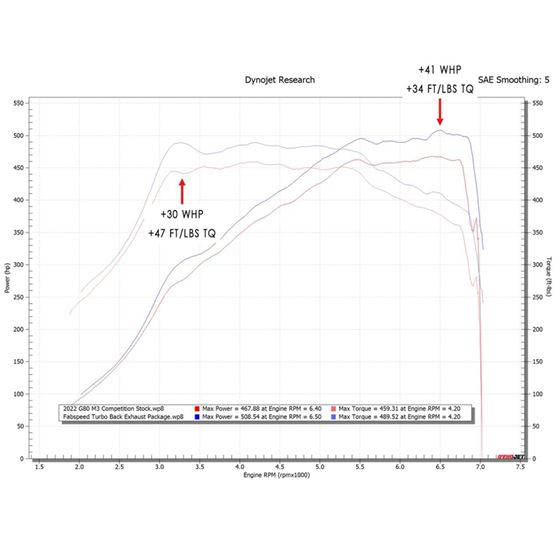 Fabspeed BMW M3/M4 (G80/G82) Turbo Back Exhaust-3