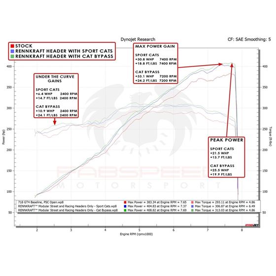 Fabspeed 718 GT4/GTS/Spyder RENNKRAFT? Headers(-3