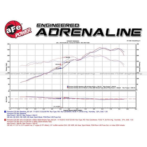 aFe MACH Force-Xp 2-1/2 in 304 Stainless Steel C-3