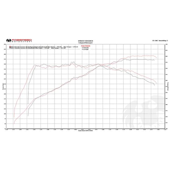 Fabspeed Porsche 991.2 Carrera Sport Headers (1-3