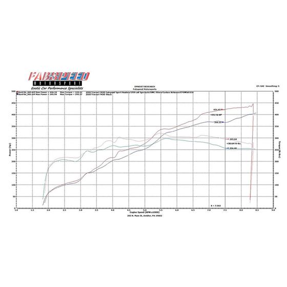 Fabspeed F430 Supersport Performance Package (0-3