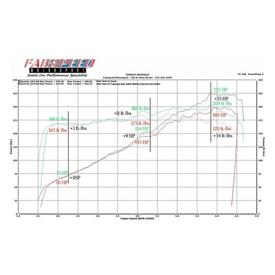 Fabspeed Porsche 964 Carrera Performance Package (