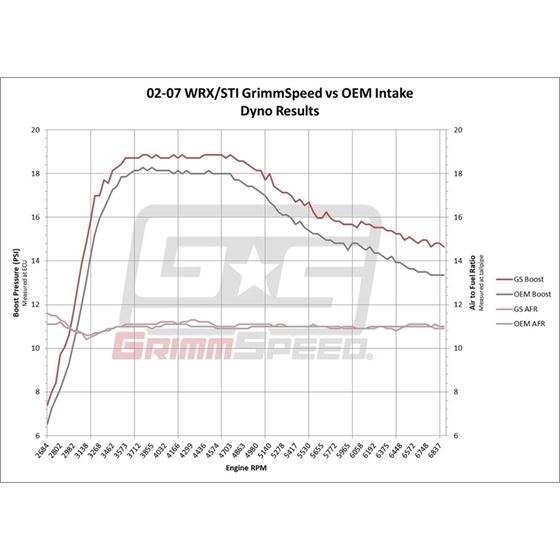 GrimmSpeed Cold Air Intake - Subaru 02-07 WRX, 0-3